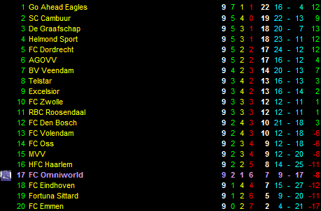 Eindstand eerste periode