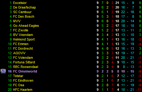 Eindstand tweede periode