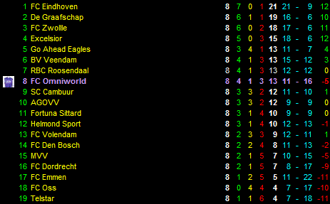 Eindstand derde periode
