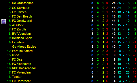 Eindstand vierde periode