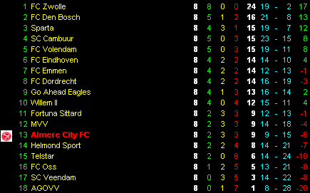 Eindstand tweede periode