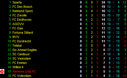 Eindstand derde periode