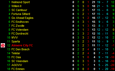 Eindstand vierde periode