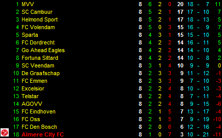Eindstand eerste periode