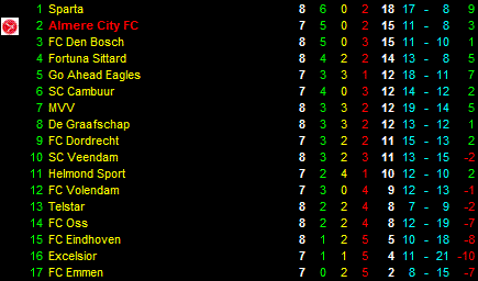 Eindstand tweede periode