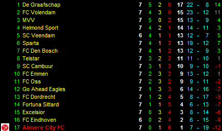 Eindstand derde periode