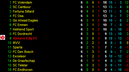 Eindstand vierde periode