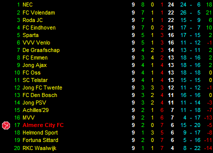 Eindstand eerste periode