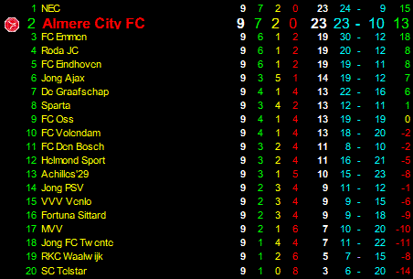 Eindstand tweede periode