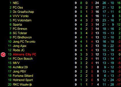 Eindstand derde periode
