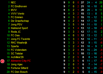 Eindstand vierde periode