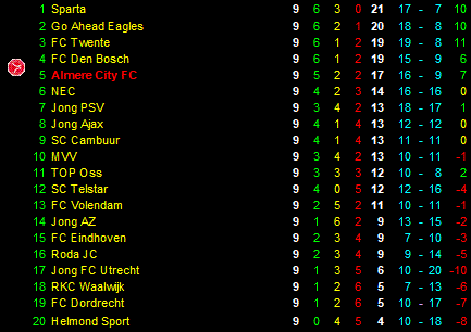 Eindstand eerste periode