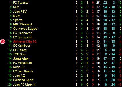 Eindstand derde periode