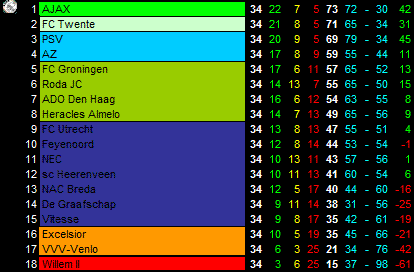 Eredivisie 2019 2020