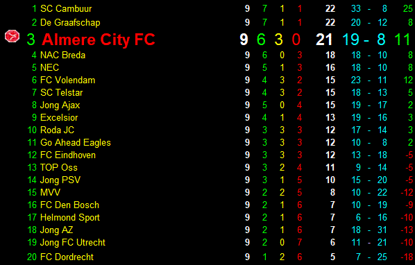 Eindstand eerste periode