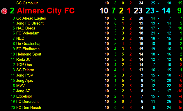 Eindstand tweede periode
