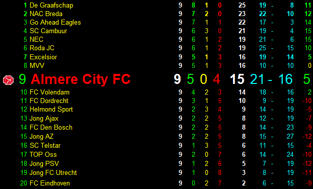 Eindstand derde periode