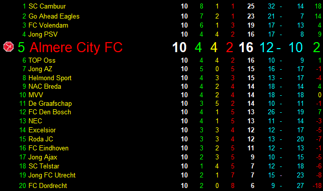Tussenstand vierde periode