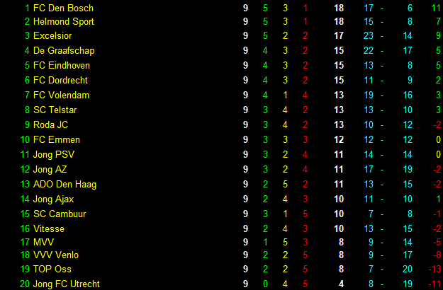 Eindstand eerste periode