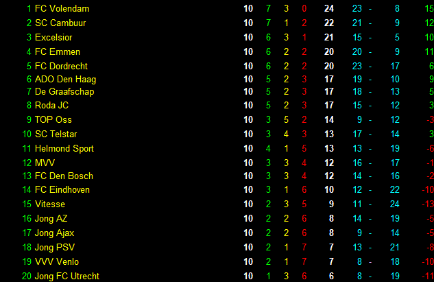 Eindstand tweede periode