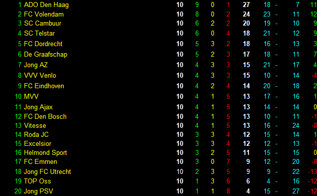 Eindstand derde periode