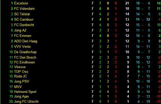Tussenstand vierde periode